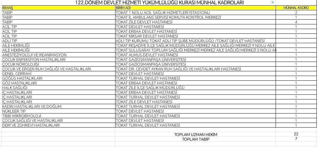 Tokat’a 29 Yeni Doktor Atanıyor! Sağlık kadroları genişliyor